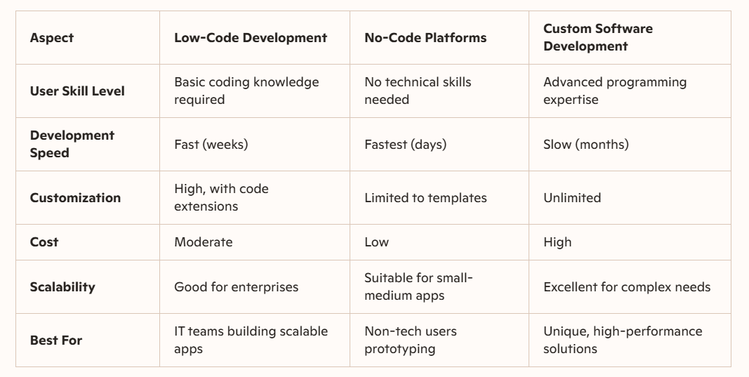 Differences Between Low-Code, No-Code & Custom Development